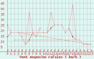 Courbe de la force du vent pour Bo I Vesteralen