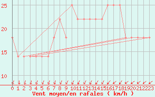 Courbe de la force du vent pour Belmullet