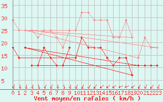 Courbe de la force du vent pour Giessen