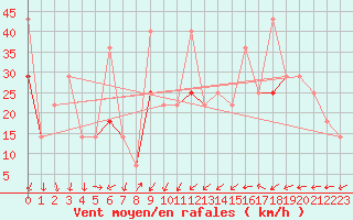 Courbe de la force du vent pour Vardo Ap
