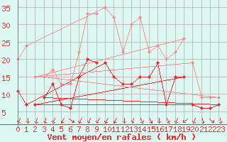 Courbe de la force du vent pour Eskdalemuir