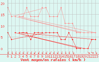 Courbe de la force du vent pour Ilomantsi Mekrijarv