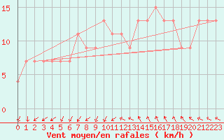 Courbe de la force du vent pour Wattisham