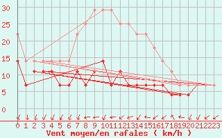 Courbe de la force du vent pour Nyiregyhaza / Napkor