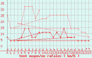 Courbe de la force du vent pour Viana Do Castelo-Chafe