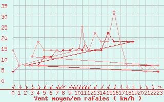 Courbe de la force du vent pour Rorvik / Ryum