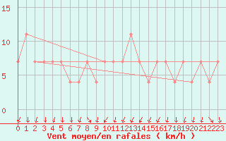Courbe de la force du vent pour St.Poelten Landhaus