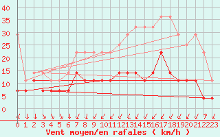 Courbe de la force du vent pour Regensburg