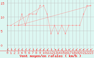 Courbe de la force du vent pour Vranje