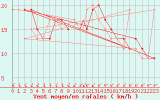 Courbe de la force du vent pour Boscombe Down