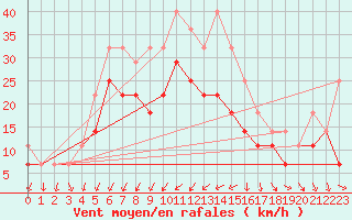 Courbe de la force du vent pour Grivita