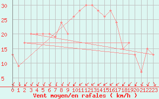 Courbe de la force du vent pour Inverbervie