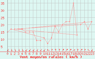 Courbe de la force du vent pour Paganella