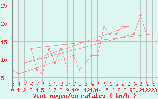 Courbe de la force du vent pour Grosseto