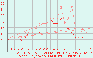 Courbe de la force du vent pour Leszno-Strzyzewice
