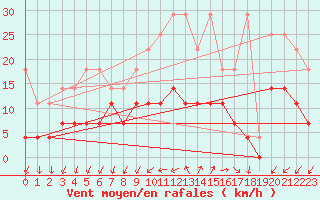 Courbe de la force du vent pour Offenbach Wetterpar