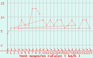 Courbe de la force du vent pour Larkhill