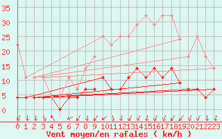 Courbe de la force du vent pour Offenbach Wetterpar