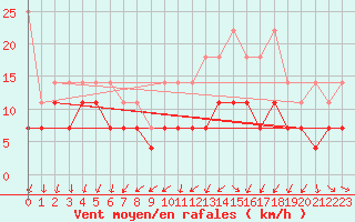 Courbe de la force du vent pour Warburg