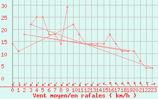 Courbe de la force du vent pour Gurteen