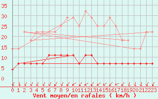 Courbe de la force du vent pour Pori Rautatieasema