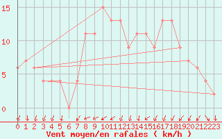 Courbe de la force du vent pour Pershore