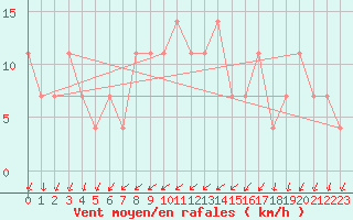 Courbe de la force du vent pour Moenichkirchen