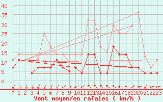 Courbe de la force du vent pour Cdiz