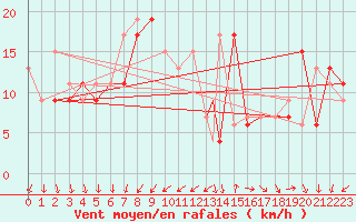 Courbe de la force du vent pour Udine / Rivolto