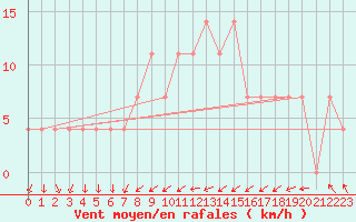 Courbe de la force du vent pour Zlatibor