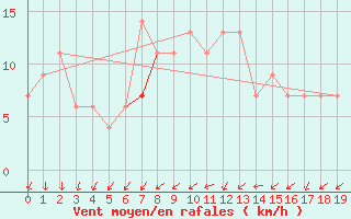 Courbe de la force du vent pour Zamora