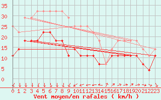 Courbe de la force du vent pour Gura Portitei