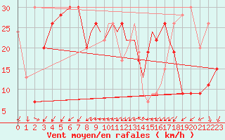 Courbe de la force du vent pour Shoream (UK)