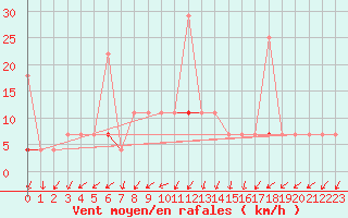 Courbe de la force du vent pour Pasvik