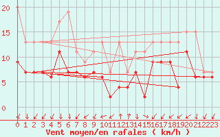 Courbe de la force du vent pour Col Des Mosses