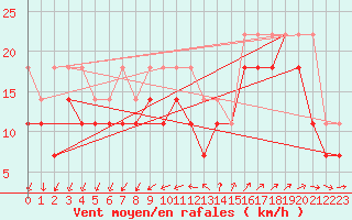 Courbe de la force du vent pour Langoytangen