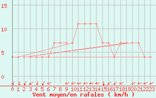 Courbe de la force du vent pour Meppen