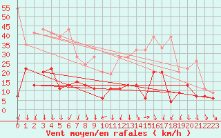 Courbe de la force du vent pour Guetsch