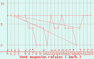 Courbe de la force du vent pour Juuka Niemela