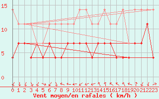 Courbe de la force du vent pour Constance (All)
