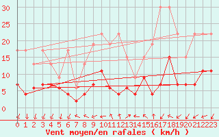 Courbe de la force du vent pour Locarno (Sw)