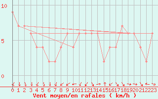 Courbe de la force du vent pour Valladolid