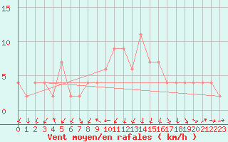 Courbe de la force du vent pour Aviemore