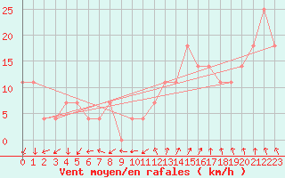 Courbe de la force du vent pour Valentia Observatory