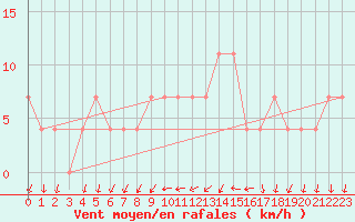 Courbe de la force du vent pour Palic