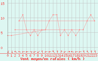 Courbe de la force du vent pour Teruel