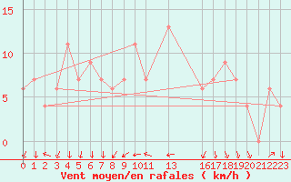 Courbe de la force du vent pour Plettenberg Bay