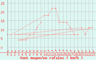 Courbe de la force du vent pour Eisenstadt