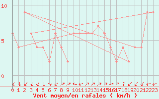 Courbe de la force du vent pour Brescia / Ghedi