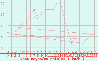 Courbe de la force du vent pour High Wicombe Hqstc